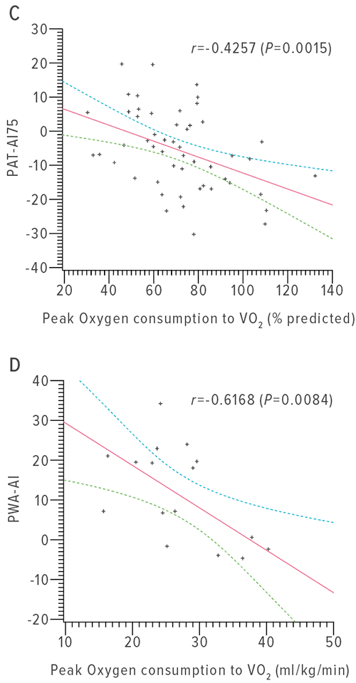 PAT-derived augmentation index at 75 beats per minute vs. percentage of predicted peak VO2 (C). Pulse wave analysis–derived augmentation index vs. peak VO2 (D). In each case, there was a significant correlation between vascular and exercise measures. Each plot shows regression line (red) and 95% confidence interval (blue dotted lines).